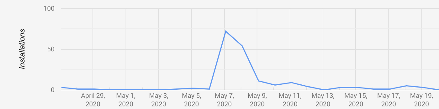 Notyfy install stats on Chrome Web Store platform