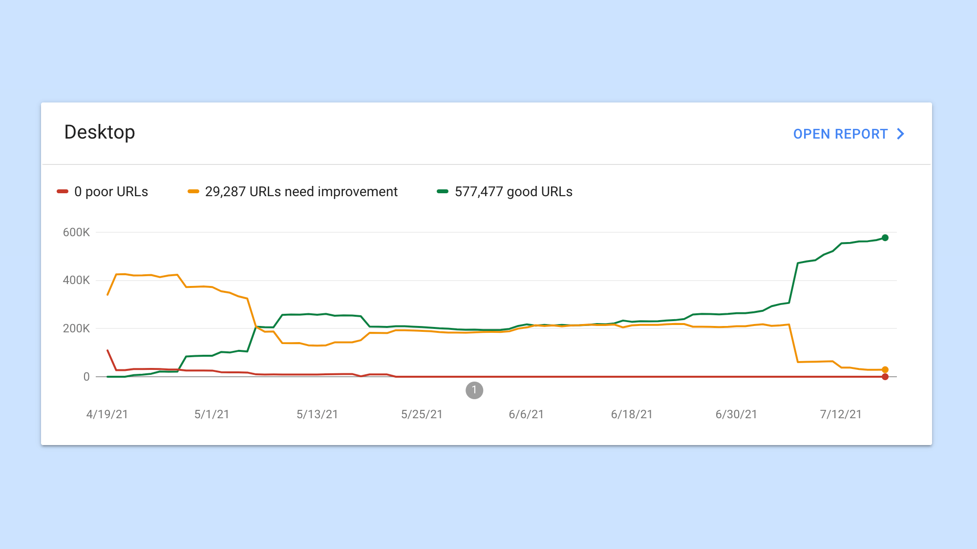 Passing your Core Web Vitals and google will reward you with visibility.