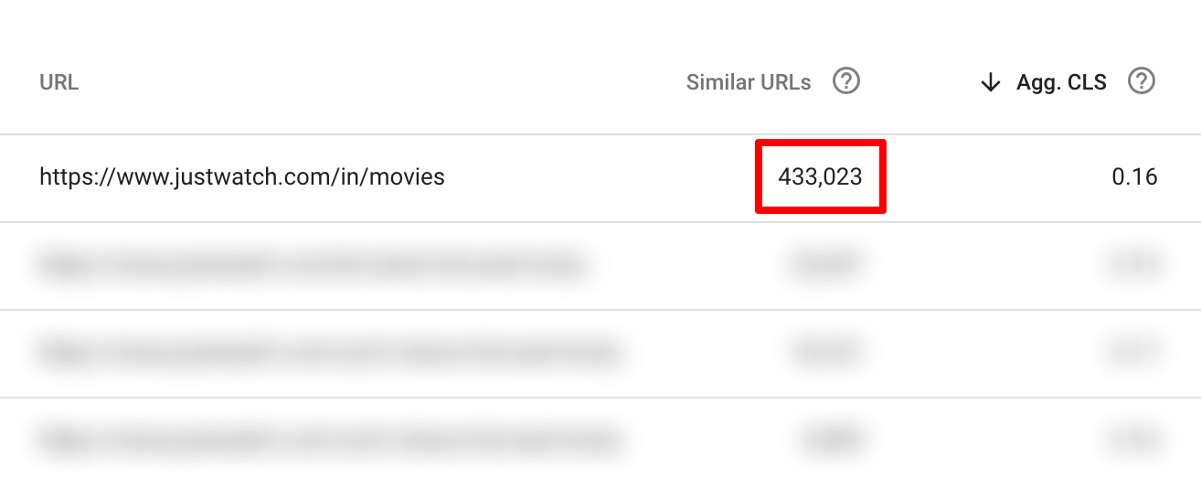 A whopping 433k Indian URLs are affected here by list rendering on slow connection devices.